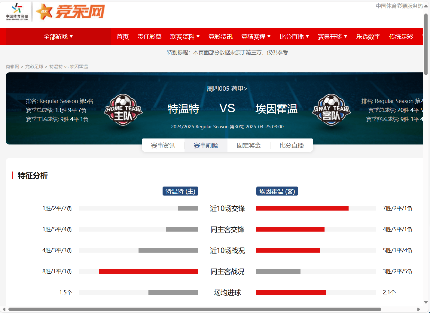 PSV埃因霍温重获荷甲积分榜榜首