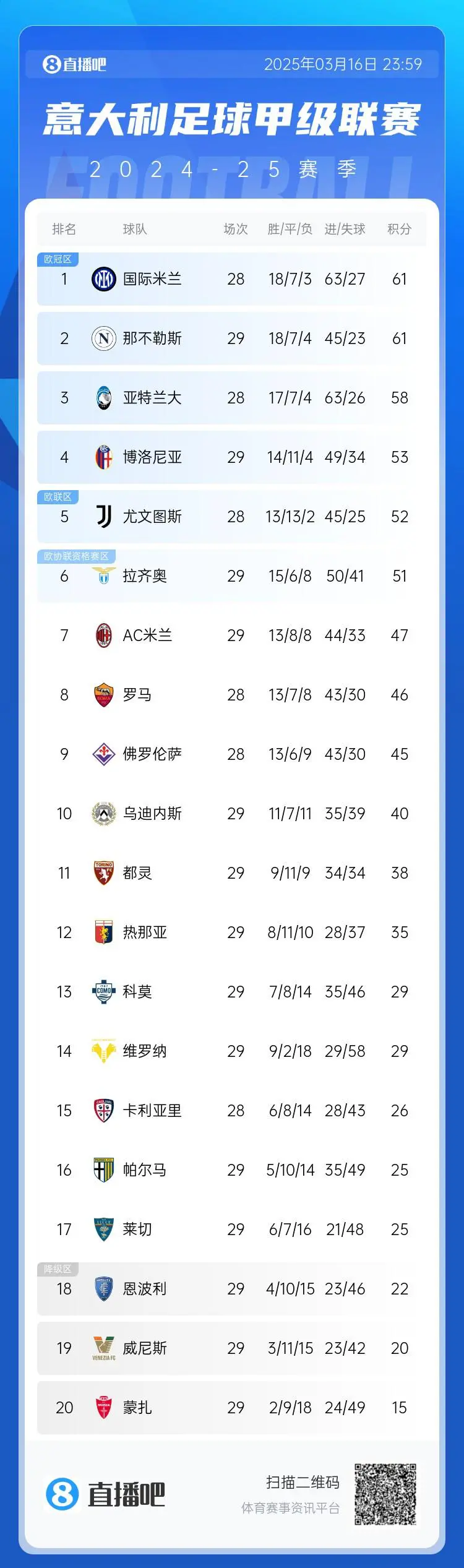 博洛尼亚主场大捷，拉齐奥痛失分数
