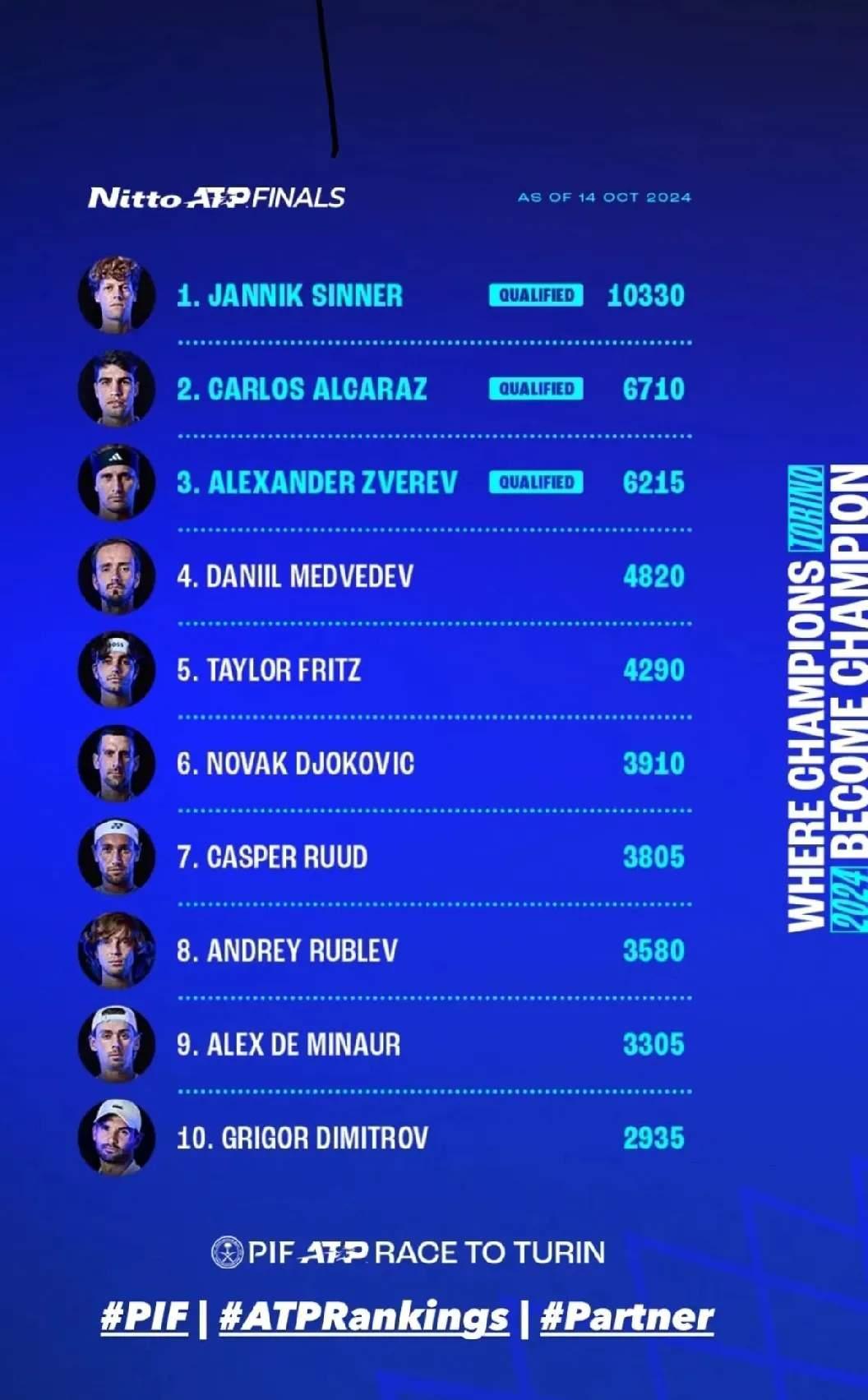 包含蒙特卡洛大师赛轻取年终总决赛，鲁德带队取胜的词条