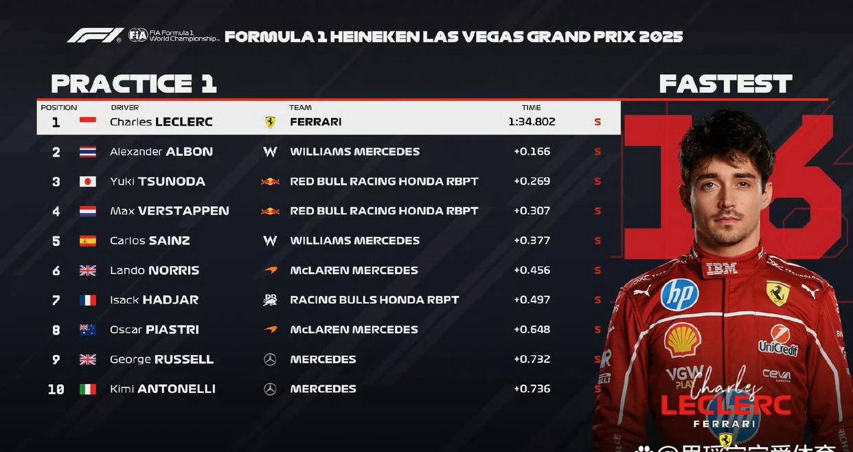 红牛车队绝杀威廉姆斯，勒克莱尔带队取胜